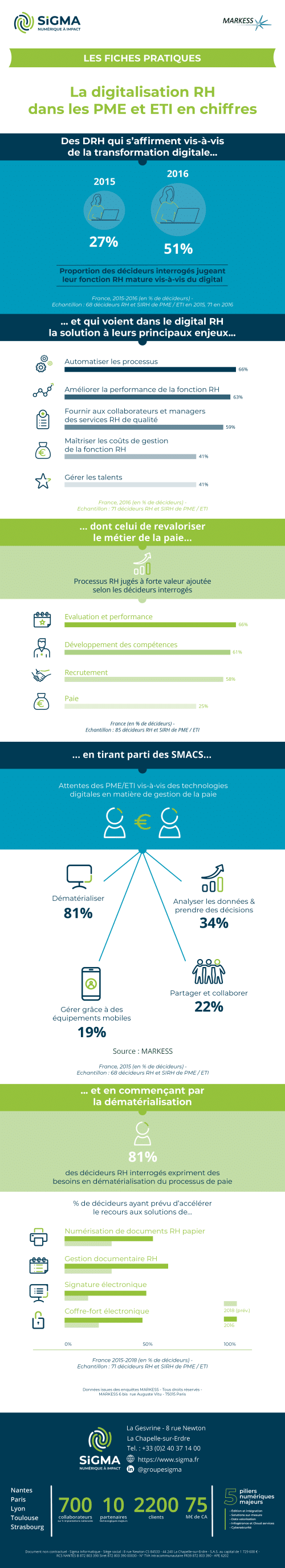 Infographie sur la digitalisation des ressources humaines dans les PME et ETI