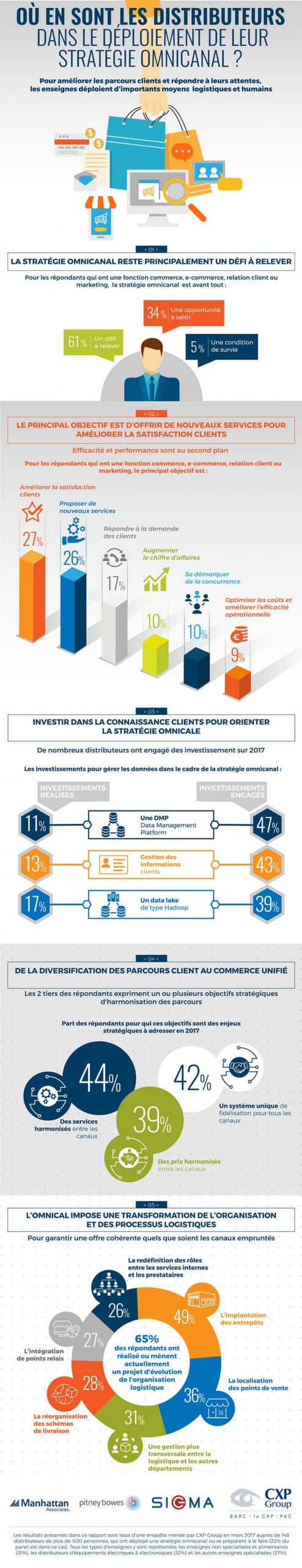 Infographie sur la situation des distributeurs vis-à-vis de leur stratégie omnicanale