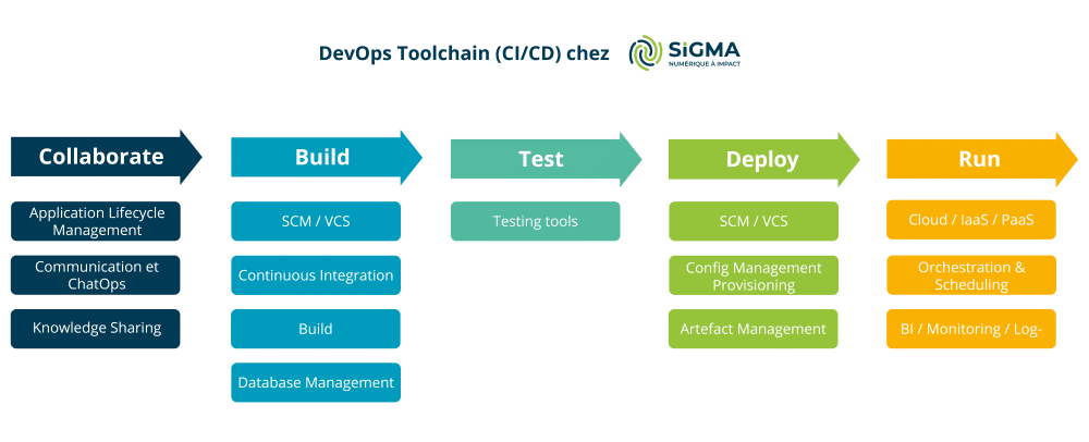 Schéma DevOps Toolchain