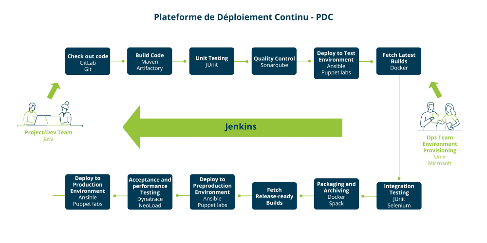 Schéma de la plateforme de déploiement continu