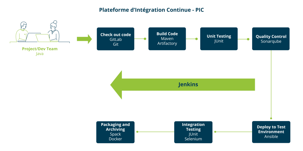 Schéma de la plateforme d'intégration continue