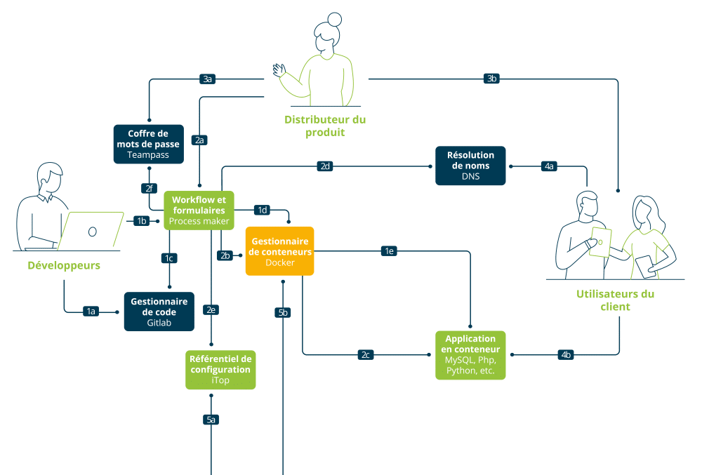 Schéma du PaaS Sigma