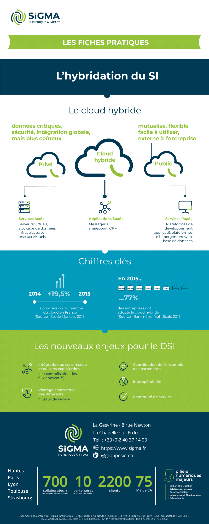 Infographie sur l'hybridation du SI comme clé de performance