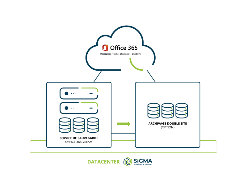 Infographie : sauvegarder Office 365 dans un SI