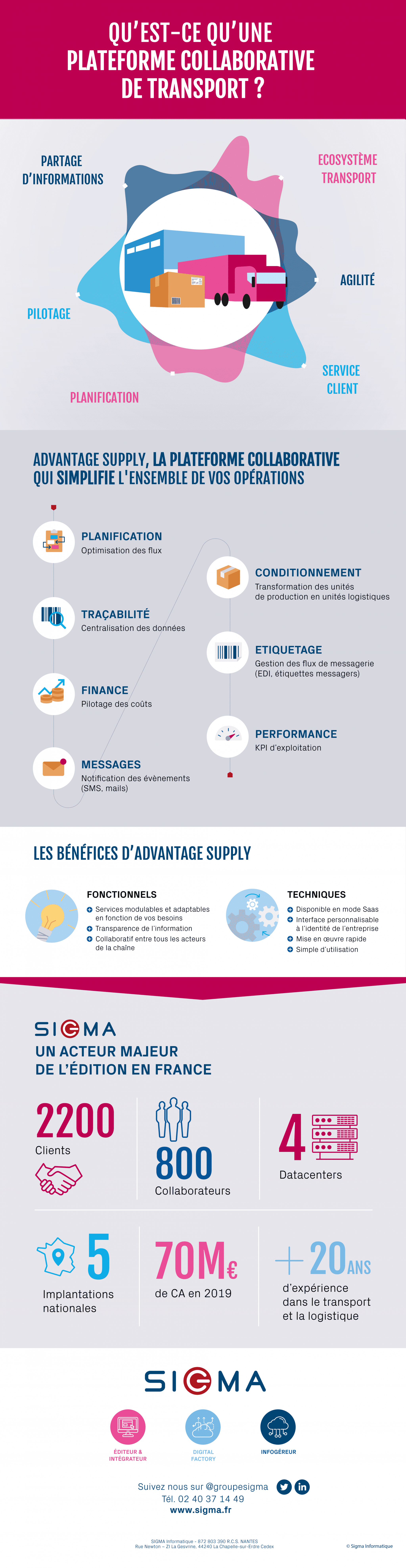 Infographie sur la plateforme collaborative de transport