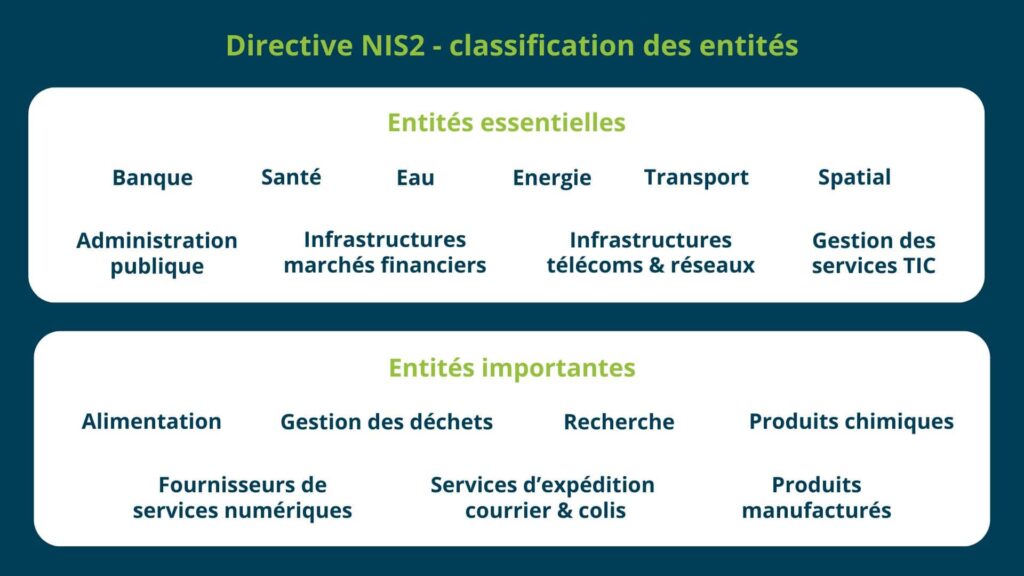 Schéma des entités et de leur classement pour NIS2