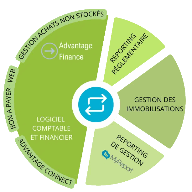 Schéma de l'offre Advantage Finance Sigma