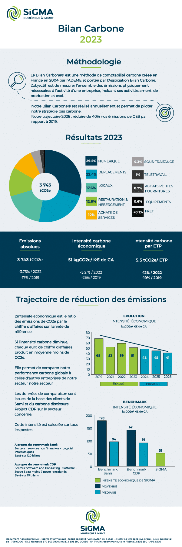 Infographie du bilan carbone de Sigma